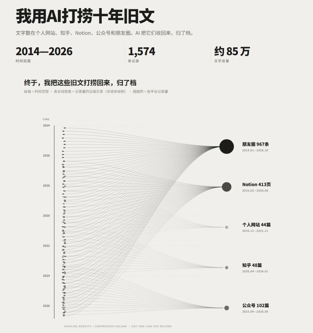 十年旧文的数字归档